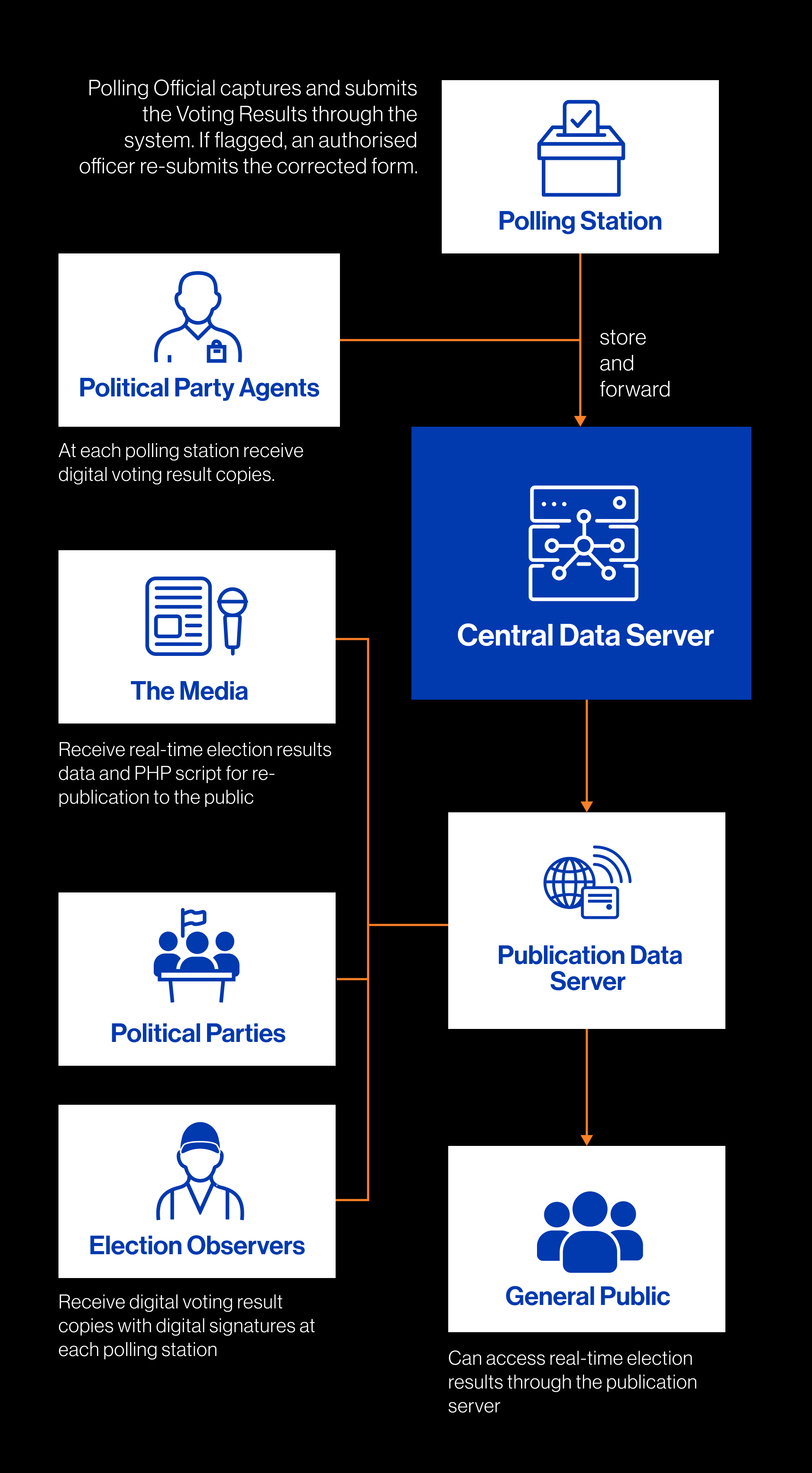 Election Results Transmission